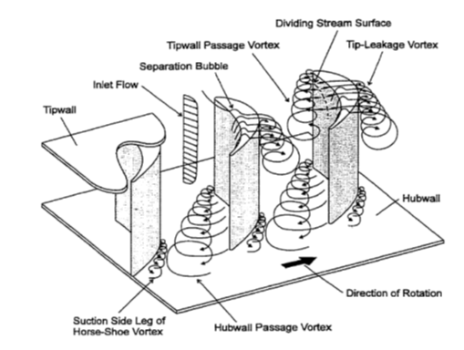 پدیده‌های جریان در تیغه‌های توربین جریان محوری