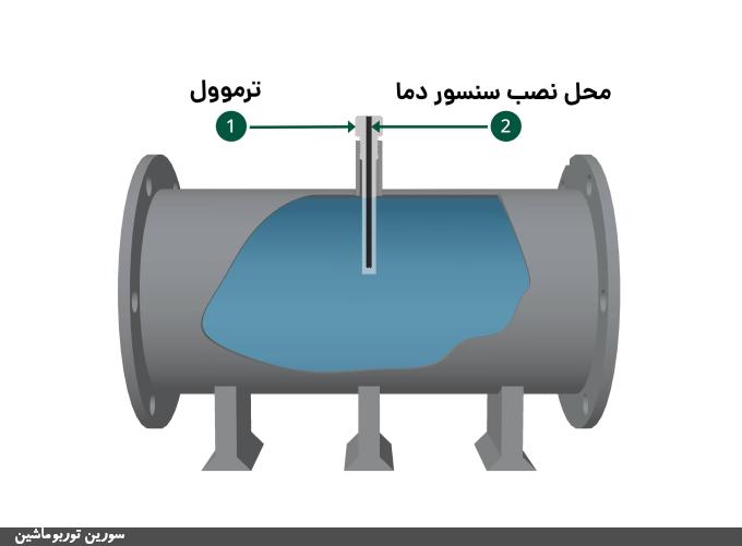 ترموول در خط فرآیند(Thermowell) 