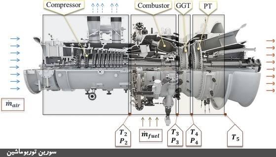 سنسورگذاری و روش اندازه‌گیری برای تست‌ عملکردی و مکانیکی توربین گاز زیمنس SGT-600