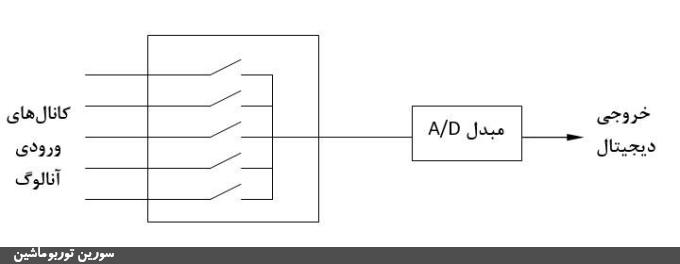 شکل‌ (11): طرح‌واره‌ای از یک تافتگر 