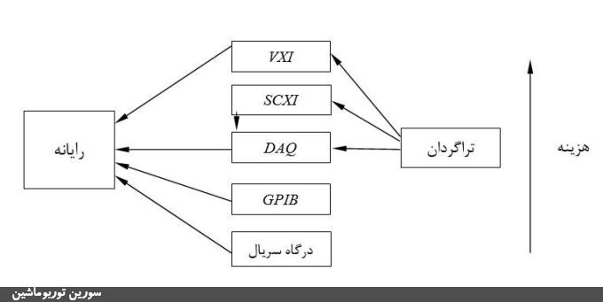 شکل‌ (12): روش‌های مختلف جمع‌آوری داده و ارسال آن‌ها به رایانه و مقایسه‌ی هزینه‌های آن‌ها