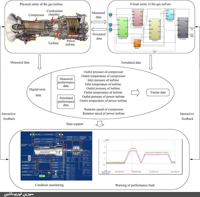 داده‌های فیزیکی؛ موتور محرک دوقلوهای دیجیتال