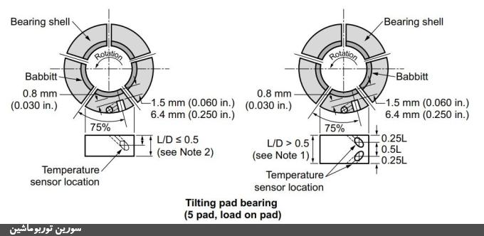 ۲. یاتاقان ژورنال تیلت‌پد  – بار روی پد