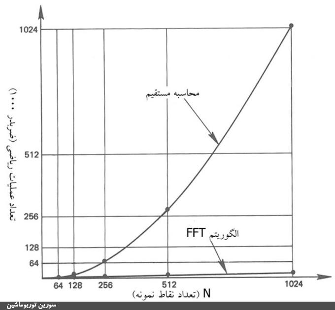 تبدیل فوریه سریع (FFT) و نقش آن در داده‌برداری دیجیتال (+دریافت مقاله تخصصی)