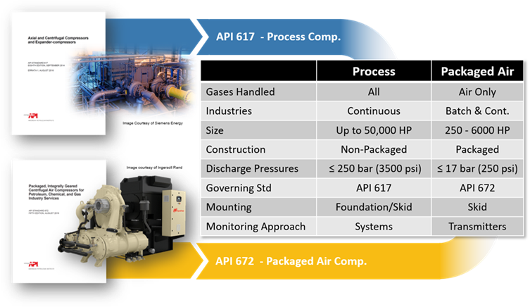 شکل 1 مقایسه‌ای از تفاوت‌های کلیدی میان کمپرسورهای IGC مطابق با API 617 و کمپرسورهای مطابق با API 672 ارائه می‌دهد.