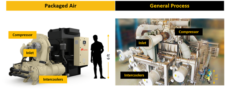 شکل 2 نمونه‌هایی از هر نوع ماشین را نشان می‌دهد و تفاوت بزرگ در اندازه را که گاهی برای کمپرسورهای IGC در سرویس‌های فرایندی نسبت به سرویس‌های هوای کارخانه رخ می‌دهد، به تصویر می‌کشد.
