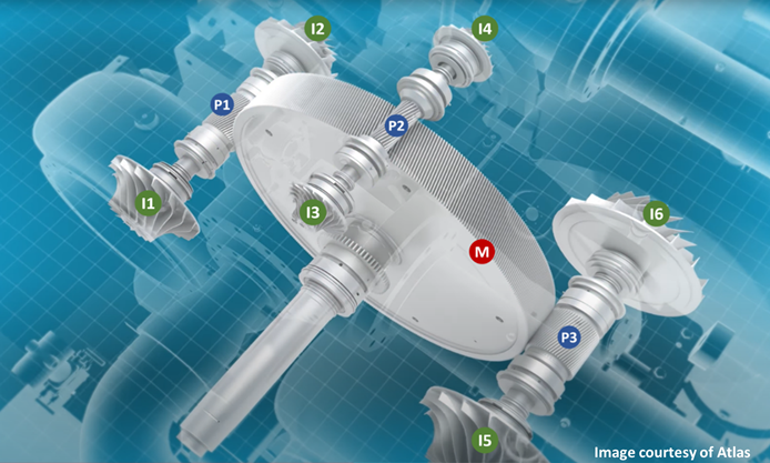 شکل 3 – نمای برشی یک کمپرسور IGC شش‌مرحله‌ای که چرخ‌دنده‌ی اصلی (M)، سه پینیون (P1، P2، P3) و شش پروانه (I1 – I6) را نشان می‌دهد. ماشین محرک (Prime Mover) و کوپلینگ نمایش داده نشده‌اند.