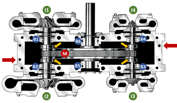شکل 4 – نمای برشی یک کمپرسور IGC چهارمرحله‌ای که چرخ‌دنده‌ی اصلی (M)، چهار پروانه (I1 – I4) متناظر با هر یک از چهار مرحله، و شش یاتاقان شعاعی (B1 – B6) را نشان می‌دهد. چهار فلش زرد محل تماس رینگ‌های لغزنده روی هر محور پینیون با رینگ‌های لغزنده‌ی Bull Gear و انتقال آن‌ها به یاتاقان‌های محوری Bull Gear را نشان می‌دهند (B5 و B6 هم سطح یاتاقان محوری و هم سطح یاتاقان شعاعی برای روتور چرخ‌دنده‌ی اصلی را فراهم می‌کنند). فلش‌های قرمز محل‌های نصب معمولی / محورهای نصب برای شتاب‌سنج‌های اختیاری را نشان می‌دهند.