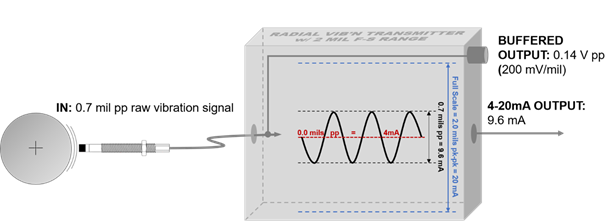 شکل 6 – ترنسمیتر ارتعاش