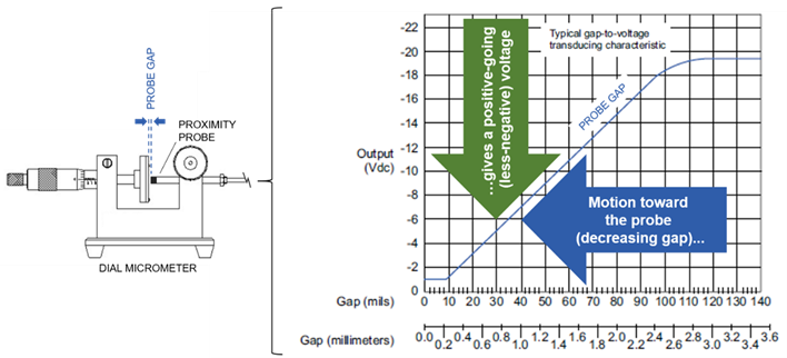 شکل 7 – کنوانسیون استاندارد صنعتی برای خروجی یک سامانه‌ی پروب مجاورتی مطابق با API 670 مشخص شده است. 