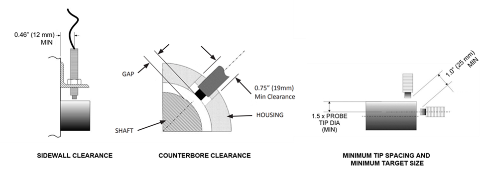 شکل 10 – پروب‌های مجاورتی نیازمند فاصله‌ی کافی از نظر فاصله‌ی دیواره‌ی جانبی، فاصله‌ی سوراخ ضدمرکز (Counterbore Clearance) و فاصله‌ی نوک پروب هستند. 