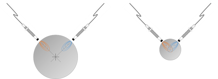 شکل 11 – تداخل زمانی رخ می‌دهد که میدان‌های پروب‌های مجاور با یکدیگر تداخل کنند.