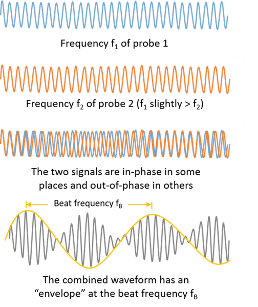 شکل 12 – در کاربردهای متعارف، نوسان‌ساز-دمودولاتورهای همه‌ی پروب‌ها اساساً در یک فرکانس کار می‌کنند و حتی اگر این فرکانس‌ها اندکی متفاوت باشند، با یکدیگر تعامل نمی‌کنند.