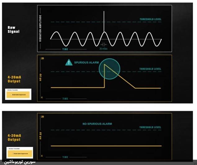 شکل 15 – نمونه‌ای از نحوه‌ی عملکرد Spike Suppression که مانع تأثیر یک پالس الکتریکی بر سیگنال 4-20mA می‌شود.