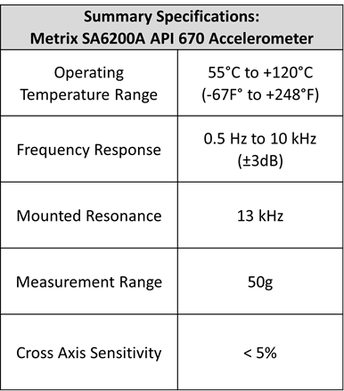 شتاب‌سنج Metrix SA6200A انتخابی عالی برای اندازه‌گیری‌های چرخ‌دنده و بسیاری کاربردهای دیگر است. مشخصات خلاصه‌ی مرتبط با اندازه‌گیری‌های چرخ‌دنده در ادامه آورده شده است.