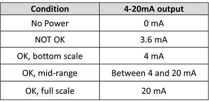 اعلان وضعیت NOT OK (NOT OK Annunciation)