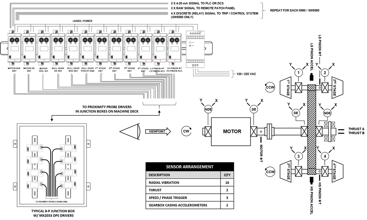 شکل 17 – آرایش معمولی سامانه برای کمپرسور فرایندی API 617 با استفاده از مانیتور دوکاناله SW5580