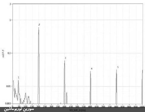 تست و آنالیز ارتعاشات در کمپرسور سانتریفیوژ تست و آنالیز ارتعاشات در کمپرسور سانتریفیوژ