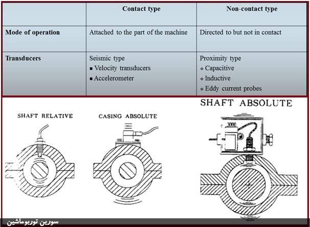 انواع روش‌های اندازه‌گیری ارتعاشات در تجهیزات دوار