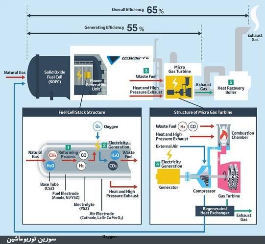 به‌کارگیری توربین گاز و پیل سوختی در کاربردهای هیبریدی (تویوتا)